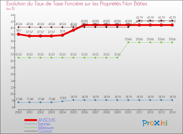 Evolution du taux de la taxe foncière sur les immeubles et terrains non batis pour ANSOUIS et les communes proches de 2000 à 2014 Comparaison des taux de la taxe foncière sur les immeubles et terrains non batis pour ANSOUIS et les communes voisines de 2000 à 2014