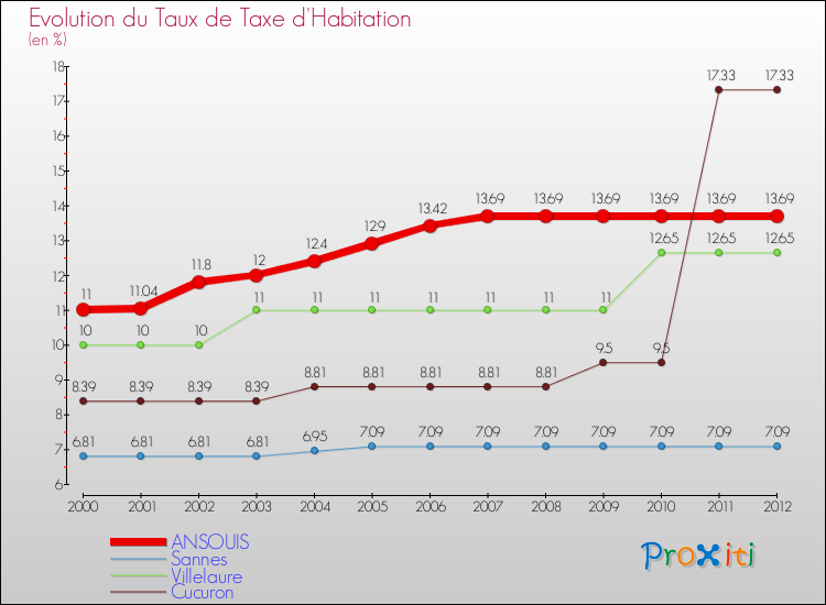 Evolution du taux de la taxe d'habitation pour ANSOUIS et les communes proches Comparaison des taux de la taxe d'habitation pour ANSOUIS et les communes voisines