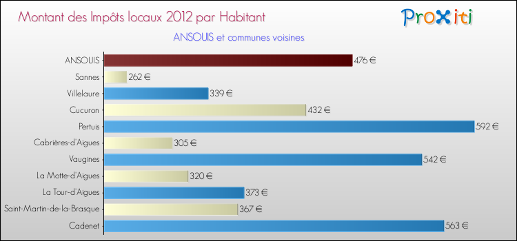 Montant des impôts locaux par Habitant pour ANSOUIS et les communes proches Comparaison des impôts locaux par habitant pour ANSOUIS et les communes voisines