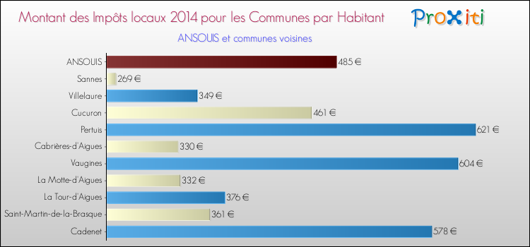 Montant des impôts locaux par Habitant pour ANSOUIS et les communes proches en 2014 Comparaison des impôts locaux par habitant pour ANSOUIS et les communes voisines en 2014