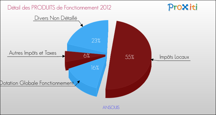 Décomposition du Budget de Fonctionnement 2012 de la commune de ANSOUIS Budget de Fonctionnement 2012 pour la commune de ANSOUIS