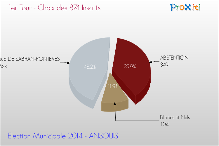 Résultats par rapport aux inscrits au 1er Tour des Elections Municipales 2014 de la commune de ANSOUIS Elections Municipales 2014 - Résultats par rapport aux inscrits au 1er Tour pour la commune de ANSOUIS