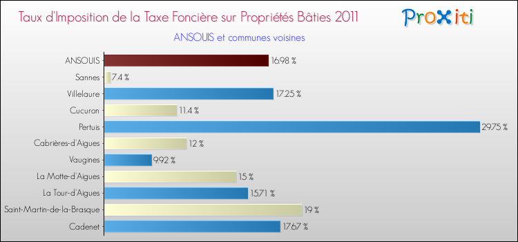 Taux d'imposition de la taxe foncière sur le bati 2011 pour ANSOUIS et les communes proches Comparaison des taux d'imposition de la taxe foncière sur le bati 2011 pour ANSOUIS et les communes voisines