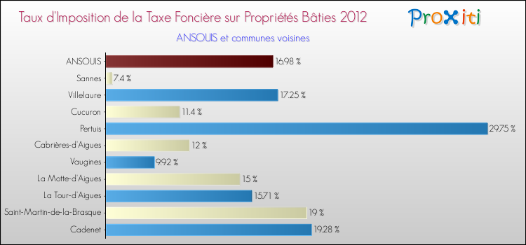 Taux d'imposition de la taxe foncière sur le bati 2012 pour ANSOUIS et les communes proches Comparaison des taux d'imposition de la taxe foncière sur le bati 2012 pour ANSOUIS et les communes voisines