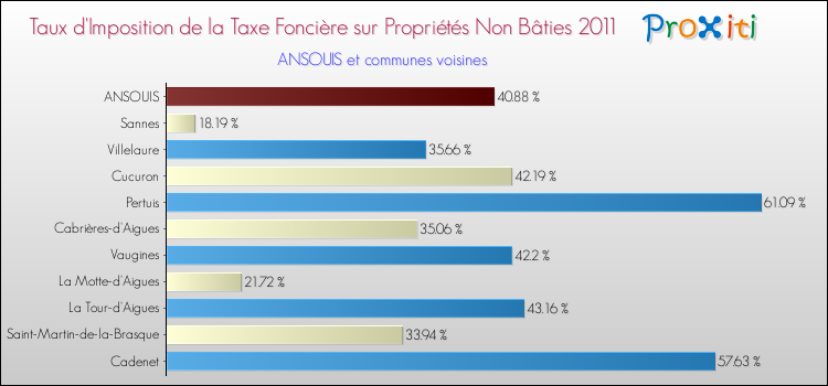 Taux d'imposition de la taxe foncière sur les immeubles et terrains non batis 2011 pour ANSOUIS et les communes proches Comparaison des taux d'imposition de la taxe foncière sur les immeubles et terrains non batis 2011 pour ANSOUIS et les communes voisines