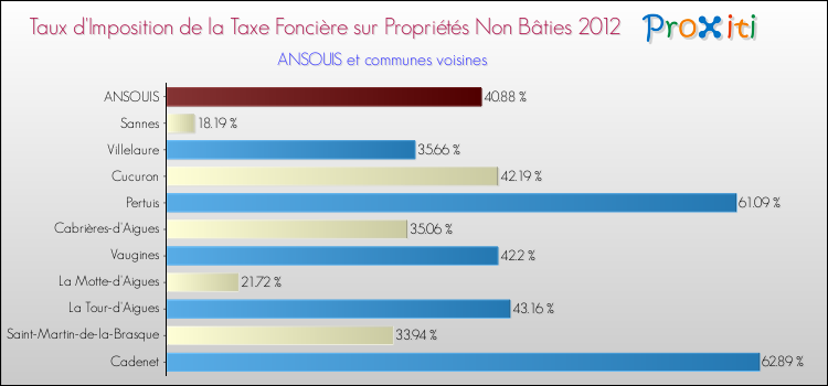 Taux d'imposition de la taxe foncière sur les immeubles et terrains non batis 2012 pour ANSOUIS et les communes proches Comparaison des taux d'imposition de la taxe foncière sur les immeubles et terrains non batis 2012 pour ANSOUIS et les communes voisines