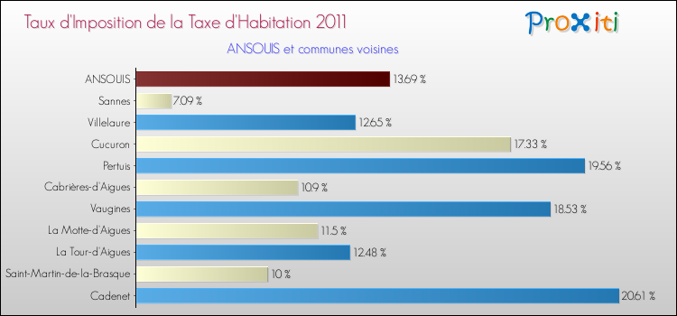 Taux d'imposition de la taxe d'habitation 2011 pour ANSOUIS et les communes proches Comparaison des taux d'imposition de la taxe d'habitation 2011 pour ANSOUIS et les communes voisines