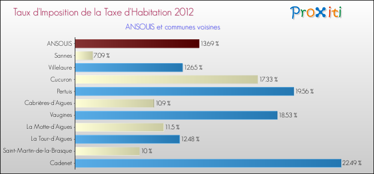 Taux d'imposition de la taxe d'habitation 2012 pour ANSOUIS et les communes proches Comparaison des taux d'imposition de la taxe d'habitation 2012 pour ANSOUIS et les communes voisines