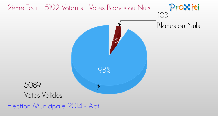 Votes blancs ou nuls au 2ème Tour des Elections Municipales 2014 de la commune de Apt Elections Municipales 2014 - Votes blancs ou nuls au 2ème Tour pour la commune de Apt