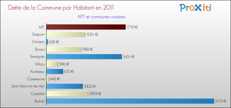 Dette par habitant de la commune en 2011 pour APT et les communes proches Comparaison de la dette par habitant de la commune en 2011 pour APT et les communes voisines