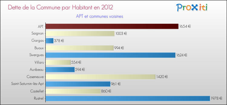 Dette par habitant de la commune en 2012 pour APT et les communes proches Comparaison de la dette par habitant de la commune en 2012 pour APT et les communes voisines