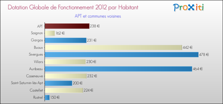 Montant des dotations globales de fonctionnement DGF par Habitant pour APT et les communes proches Comparaison des des dotations globales de fonctionnement DGF par habitant pour APT et les communes voisines