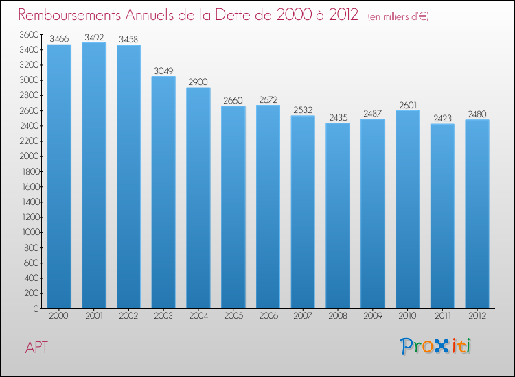 Evolution de l'annuité de la dette pour la commune de APT de 2000 à 2012 Annuités de la dette pour APT de 2000 à 2012