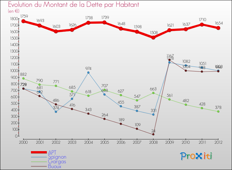 Evolution de la dette par habitant pour la commune de APT et les communes proches de 2000 à 2012 Comparaison de la dette par habitant pour APT et les communes voisines de 2000 à 2012