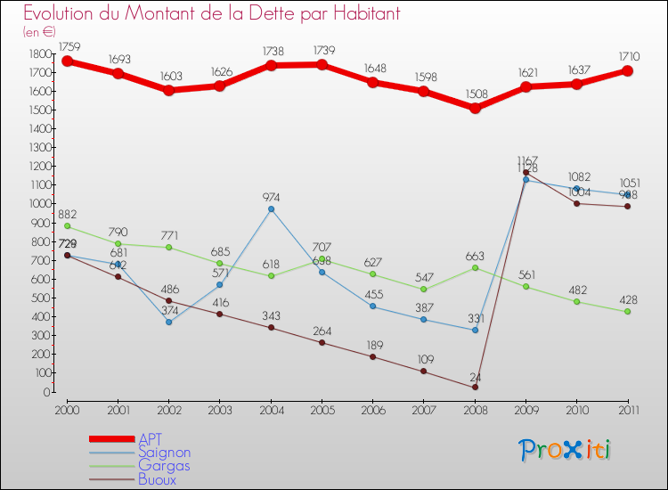 Evolution de la dette par habitant pour la commune de APT et les communes proches Comparaison de la dette par habitant pour APT et les communes voisines