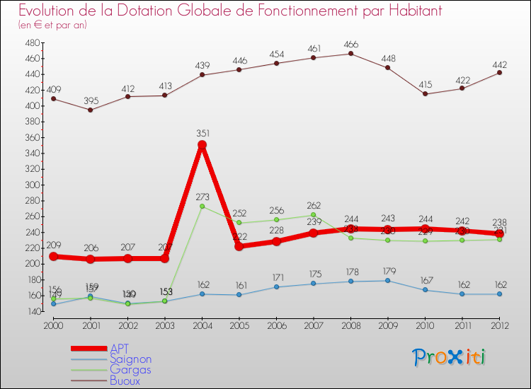 Evolution et montant de la dotation globale de fonctionnement par Habitant pour APT et les communes proches Comparaison des dotations globales de fonctionnement par habitant pour APT et les communes voisines