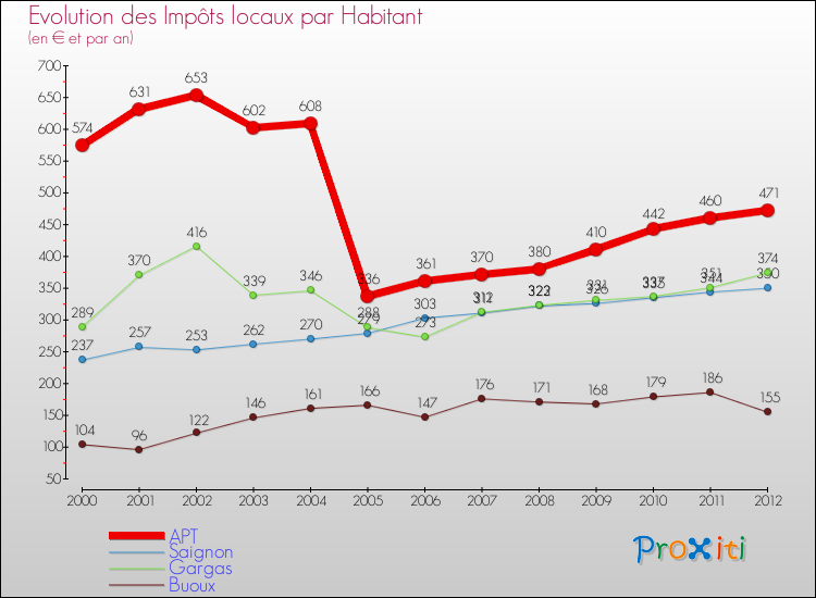 Evolution et montant des impôts locaux par Habitant pour APT et les communes proches Comparaison des impôts locaux par habitant pour APT et les communes voisines