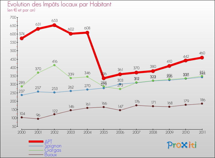 Evolution et montant des impôts locaux par Habitant pour APT et les communes proches Comparaison des impôts locaux par habitant pour APT et les communes voisines