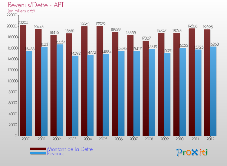 Evolution comparée de la dette et des revenus pour la commune de APT de 2000 à 2012 Comparaison de la dette et des revenus pour APT de 2000 à 2012