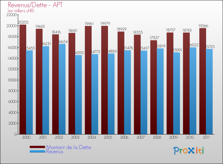 Evolution comparée de la dette et des revenus pour la commune de APT de 2000 à 2011 Comparaison de la dette et des revenus pour APT de 2000 à 2011