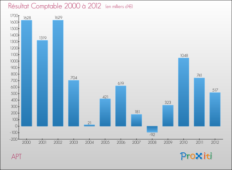 Evolution du résultat comptable pour la commune de APT de 2000 à 2012 Evolution du résultat comptable pour APT de 2000 à 2012