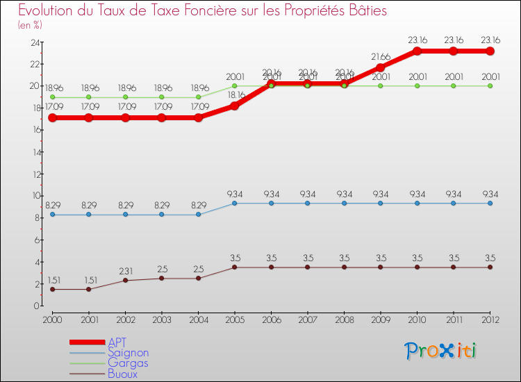 Evolution du taux de la taxe foncière sur le bati pour APT et les communes proches de 2000 à 2012 Comparaison des taux de taxe foncière sur le bati pour APT et les communes voisines de 2000 à 2012