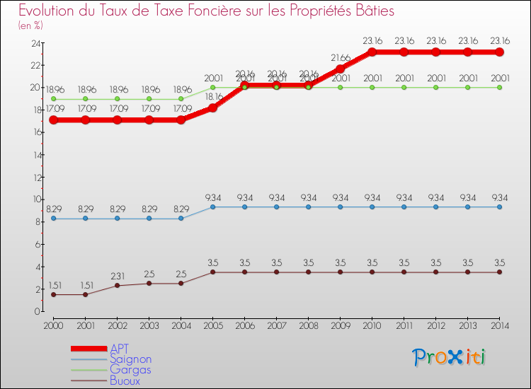 Evolution du taux de la taxe foncière sur le bati pour APT et les communes proches de 2000 à 2014 Comparaison des taux de taxe foncière sur le bati pour APT et les communes voisines de 2000 à 2014