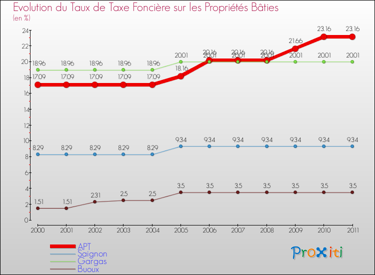 Evolution du taux de la taxe foncière sur le bati pour APT et les communes proches Comparaison des taux de taxe foncière sur le bati pour APT et les communes voisines