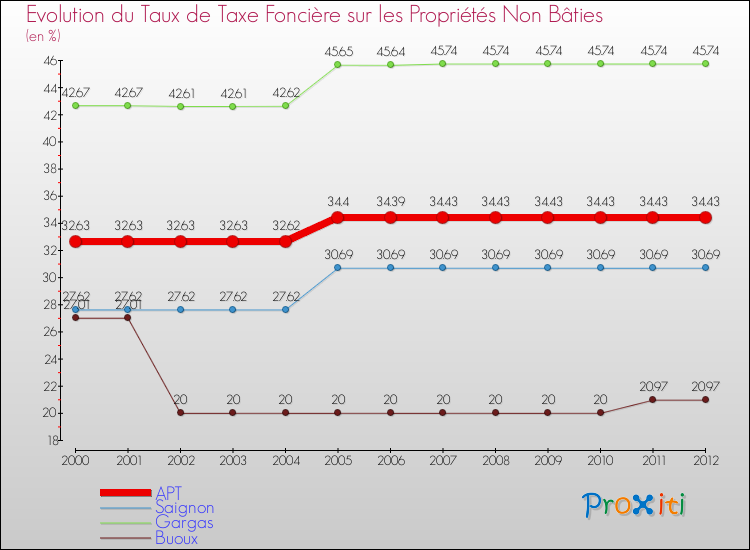 Evolution du taux de la taxe foncière sur les immeubles et terrains non batis pour APT et les communes proches de 2000 à 2012 Comparaison des taux de la taxe foncière sur les immeubles et terrains non batis pour APT et les communes voisines de 2000 à 2012