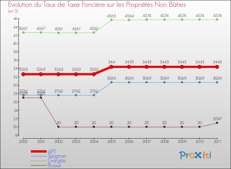 Evolution du taux de la taxe foncière sur les immeubles et terrains non batis pour APT et les communes proches Comparaison des taux de la taxe foncière sur les immeubles et terrains non batis pour APT et les communes voisines