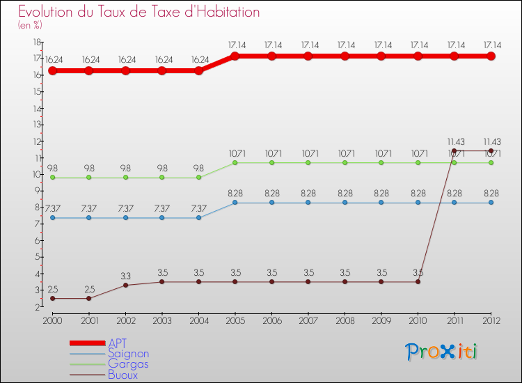 Evolution du taux de la taxe d'habitation pour APT et les communes proches Comparaison des taux de la taxe d'habitation pour APT et les communes voisines