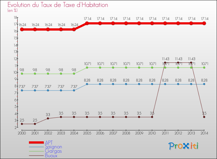 Evolution du taux de la taxe d'habitation pour APT et les communes proches de 2000 à 2014 Comparaison des taux de la taxe d'habitation pour APT et les communes voisines de 2000 à 2014