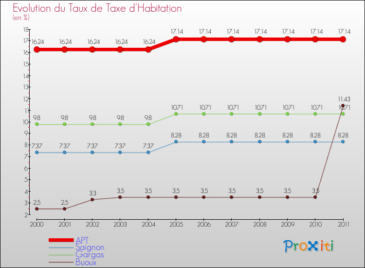 Evolution du taux de la taxe d'habitation pour APT et les communes proches Comparaison des taux de la taxe d'habitation pour APT et les communes voisines