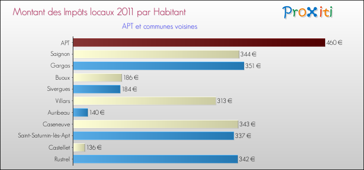 Montant des impôts locaux par Habitant pour APT et les communes proches Comparaison des impôts locaux par habitant pour APT et les communes voisines