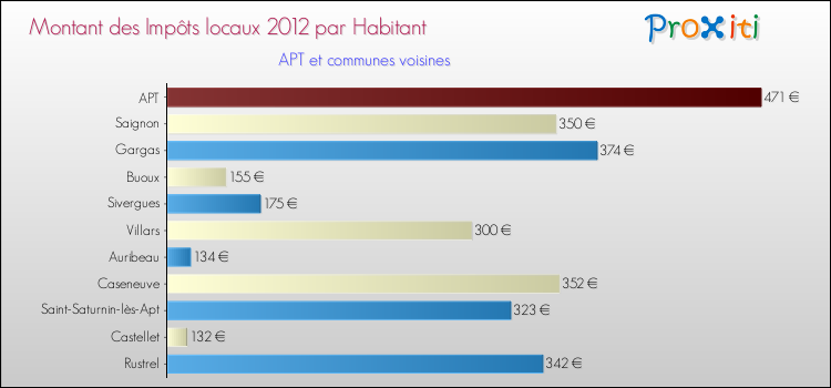 Montant des impôts locaux par Habitant pour APT et les communes proches Comparaison des impôts locaux par habitant pour APT et les communes voisines