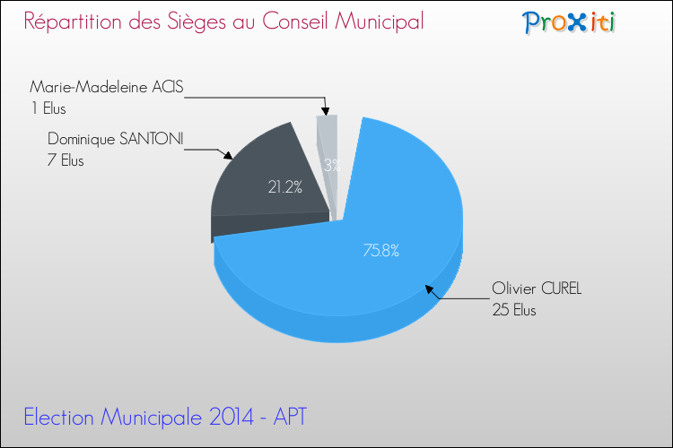 Répartition des élus au conseil municipal entre les listes au 2ème Tour des Elections Municipales 2014 de la commune de APT Elections Municipales 2014 - Répartition des élus au conseil municipal entre les listes au 2ème Tour pour la commune de APT