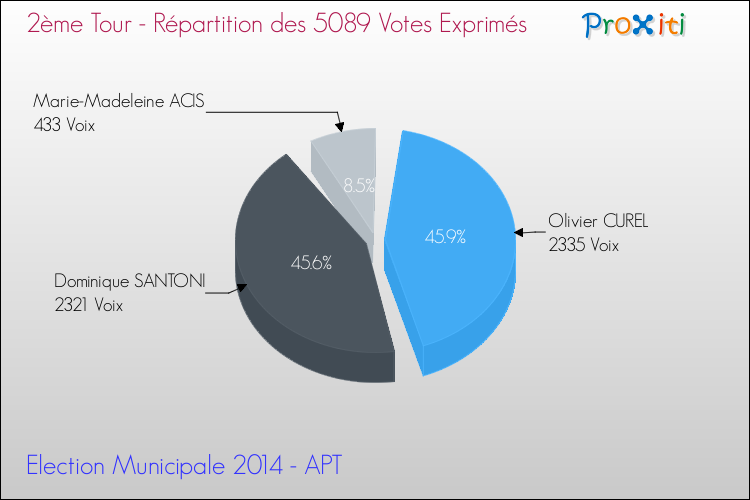 Répartition des votes exprimés au 2ème Tour des Elections Municipales 2014 de la commune de APT Elections Municipales 2014 - Répartition des votes exprimés au 2ème Tour pour la commune de APT