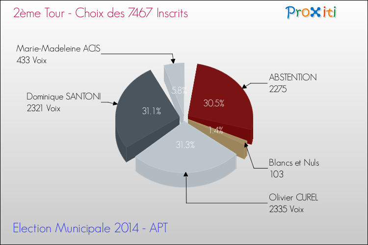 Résultats par rapport aux inscrits au 2ème Tour des Elections Municipales 2014 de la commune de APT Elections Municipales 2014 - Résultats par rapport aux inscrits au 2ème Tour pour la commune de APT