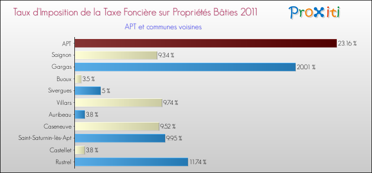 Taux d'imposition de la taxe foncière sur le bati 2011 pour APT et les communes proches Comparaison des taux d'imposition de la taxe foncière sur le bati 2011 pour APT et les communes voisines