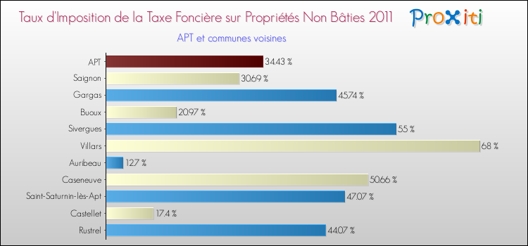 Taux d'imposition de la taxe foncière sur les immeubles et terrains non batis 2011 pour APT et les communes proches Comparaison des taux d'imposition de la taxe foncière sur les immeubles et terrains non batis 2011 pour APT et les communes voisines