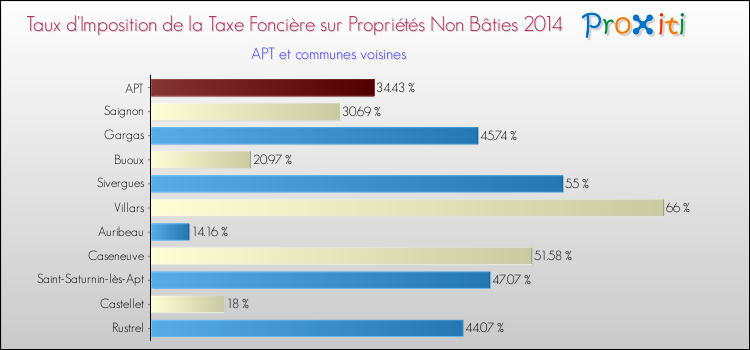 Taux d'imposition de la taxe foncière sur les immeubles et terrains non batis 2014 pour APT et les communes proches Comparaison des taux d'imposition de la taxe foncière sur les immeubles et terrains non batis 2014 pour APT et les communes voisines