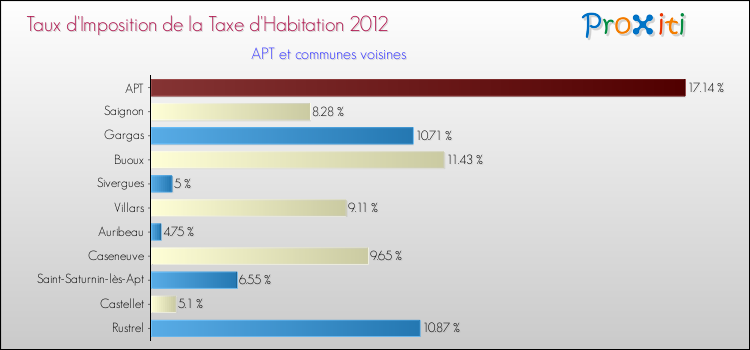 Taux d'imposition de la taxe d'habitation 2012 pour APT et les communes proches Comparaison des taux d'imposition de la taxe d'habitation 2012 pour APT et les communes voisines