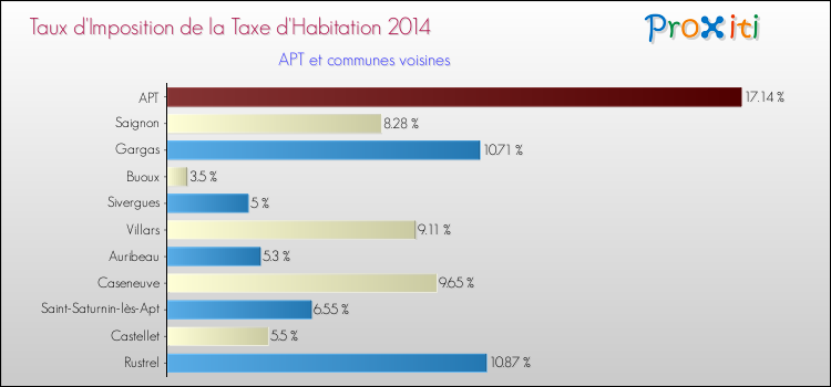 Taux d'imposition de la taxe d'habitation 2014 pour APT et les communes proches Comparaison des taux d'imposition de la taxe d'habitation 2014 pour APT et les communes voisines