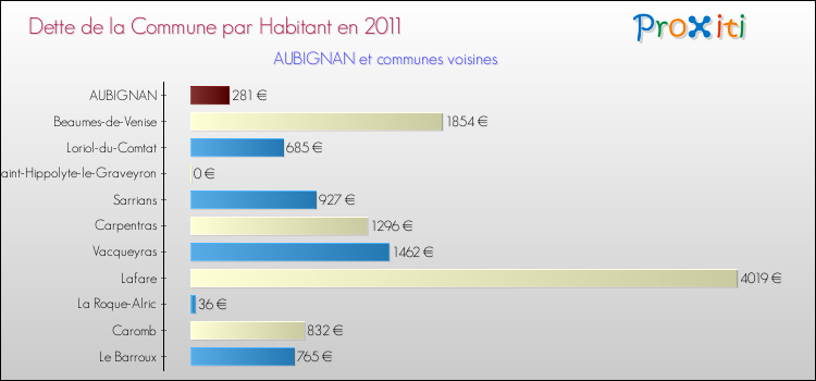 Dette par habitant de la commune en 2011 pour AUBIGNAN et les communes proches Comparaison de la dette par habitant de la commune en 2011 pour AUBIGNAN et les communes voisines