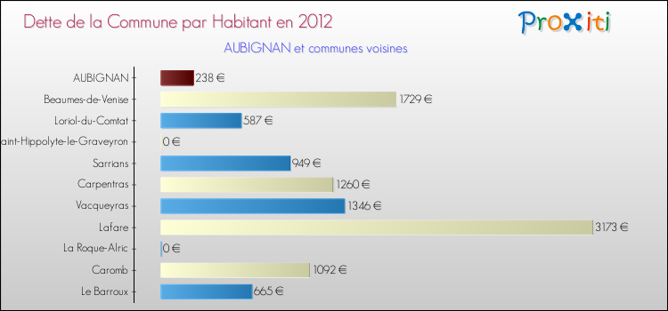 Dette par habitant de la commune en 2012 pour AUBIGNAN et les communes proches Comparaison de la dette par habitant de la commune en 2012 pour AUBIGNAN et les communes voisines