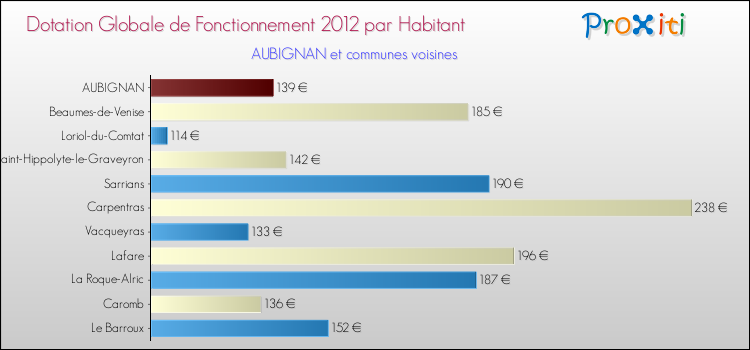 Montant des dotations globales de fonctionnement DGF par Habitant pour AUBIGNAN et les communes proches Comparaison des des dotations globales de fonctionnement DGF par habitant pour AUBIGNAN et les communes voisines