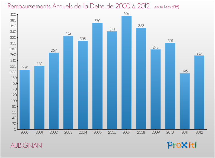 Evolution de l'annuité de la dette pour la commune de AUBIGNAN de 2000 à 2012 Annuités de la dette pour AUBIGNAN de 2000 à 2012