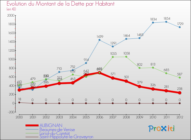 Evolution de la dette par habitant pour la commune de AUBIGNAN et les communes proches de 2000 à 2012 Comparaison de la dette par habitant pour AUBIGNAN et les communes voisines de 2000 à 2012