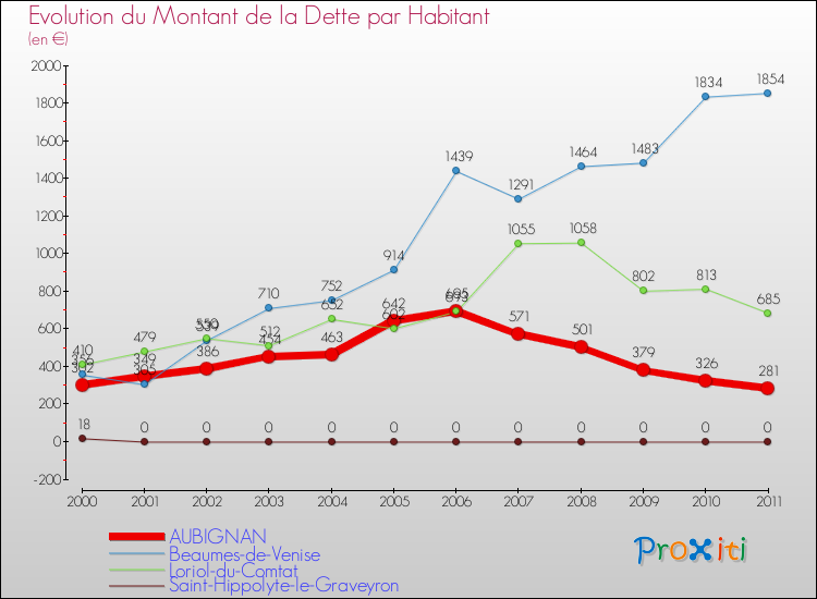 Evolution de la dette par habitant pour la commune de AUBIGNAN et les communes proches Comparaison de la dette par habitant pour AUBIGNAN et les communes voisines