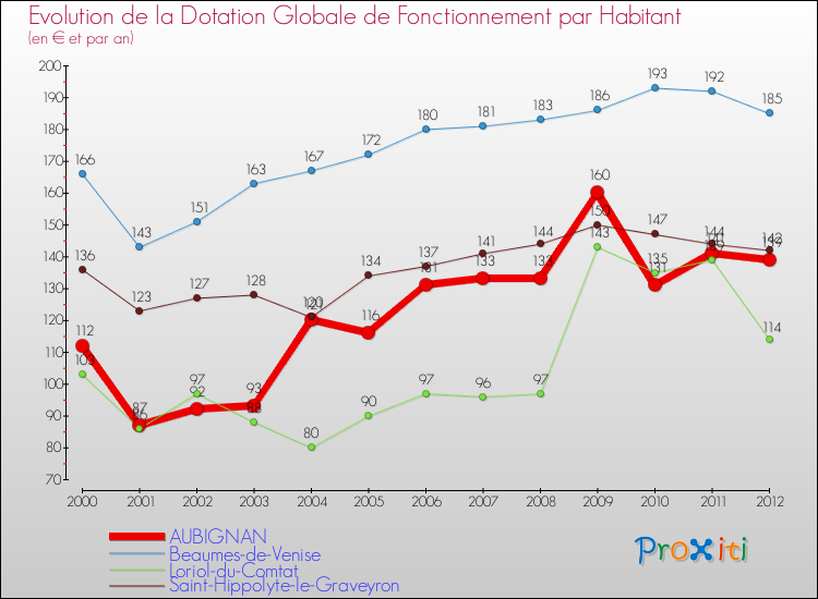 Evolution et montant de la dotation globale de fonctionnement par Habitant pour AUBIGNAN et les communes proches Comparaison des dotations globales de fonctionnement par habitant pour AUBIGNAN et les communes voisines